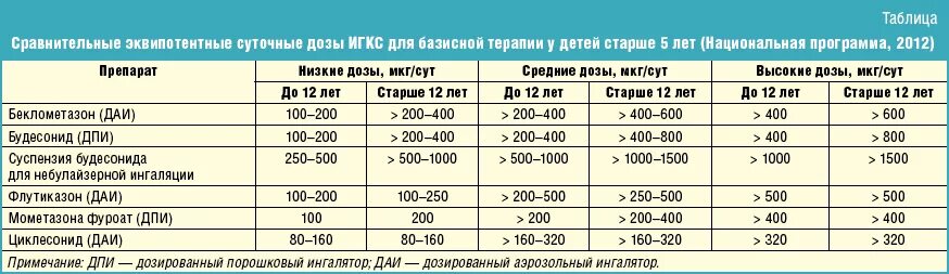 Какая дозировка для ингаляций. Ингаляционные препараты при бронхиальной астме у детей.