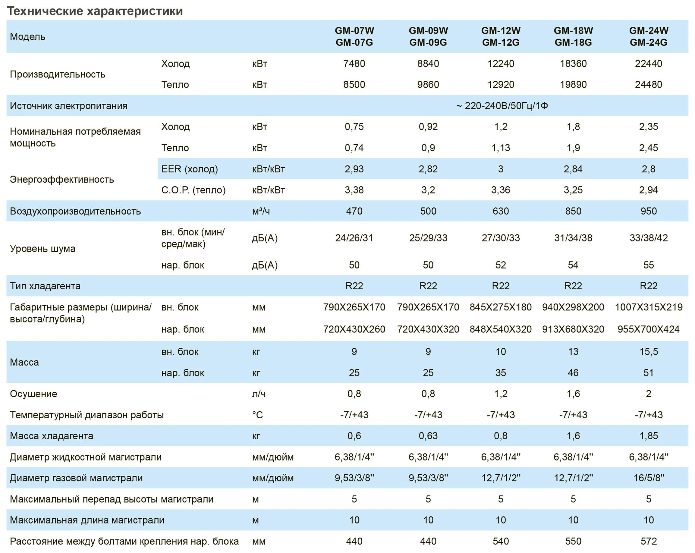 Кондиционер сплит система характеристики. ТТХ кондиционера сплит систем. Технические характеристики сплит системы 7. Сплит система haver технические параметры. Таблица технических характеристик сплит-системы.