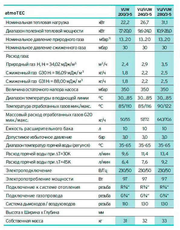 Газовый котел 100 КВТ расход газа в час. Котел Будерус 200 КВТ расход газа. Расход газового котла 12 КВТ. Газовый котел Вайлант 60киловат.