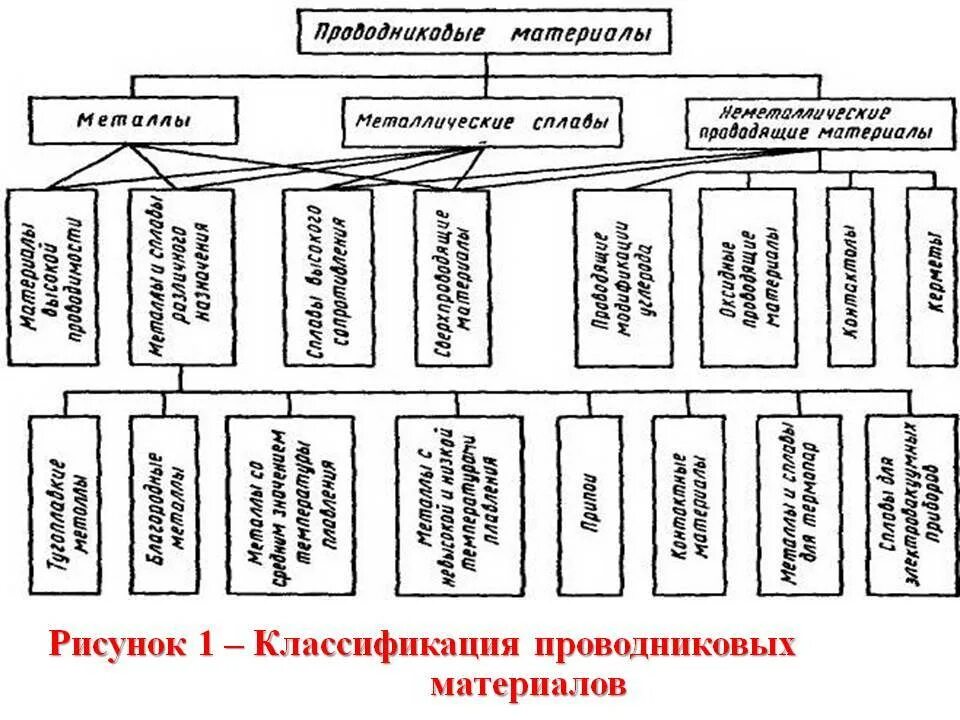 Материалы подразделяют на группы. Классификация проводниковых материалов. Классификация и краткая характеристика проводниковых материалов. Практическая классификация проводниковых материалов. Классификация проводниковых материалов и их свойства.