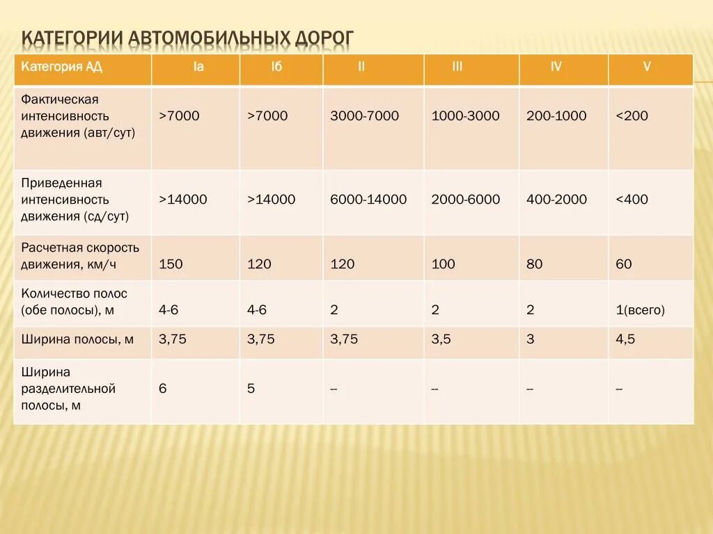 Дорога первой категории. Техническая категория автомобильной дороги. Классификация категорий автомобильной дороги. Автодорога 5 категории. 4 Категория автомобильной дороги.