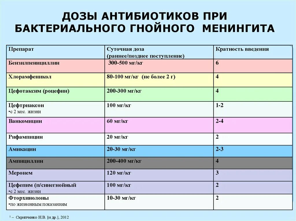 Какой антибиотик при гнойных ранах. Антибиотики при менингите. Антибиотики при бактериальном менингите. Антибиотик в таблетках при менингите. Антибиотики при Гнойном менингите.