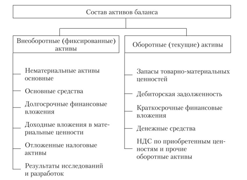 Оборотные активы сырье и материалы. Структура внеоборотных активов схема. Схема Актив внеоборотные Активы. Активы оборотные и внеоборотные схема. Внеоборотные Активы основные средства.