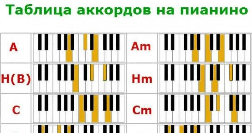 Минора аккорды пианино. Аккорды на пианино минор. Аккорд ля минор на пианино. Гитарные аккорды на пианино таблица. Аккорд ми минор на пианино.