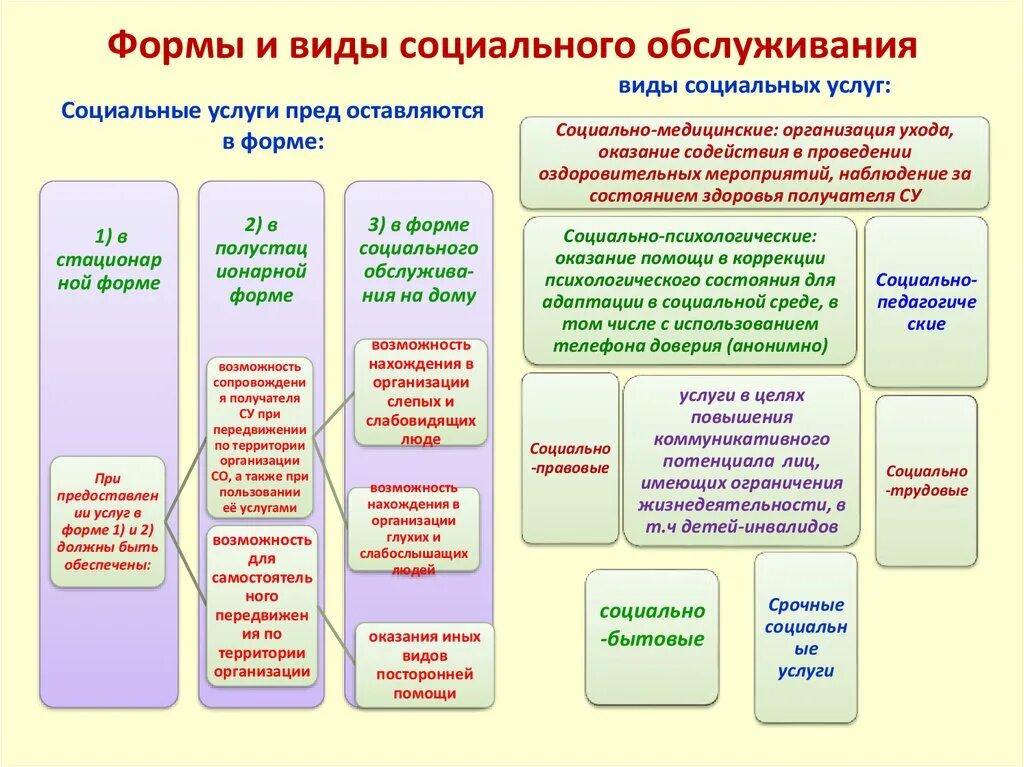 Типы социальных служб. Формы социального обслуживания населения схема. Принципы социального обслуживания таблица. Виды и формы предоставления услуг в социальных учреждениях. Принципы системы социального обслуживания населения.