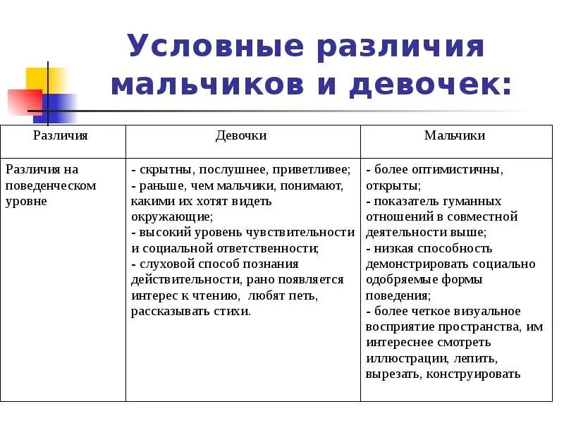 Гендерные различия детей. Различия между мальчиками и девочками. Гендерные различия мальчиков и девочек. Различия мальчиков и девочек дошкольного возраста. Различия в поведении мальчиков и девочек.