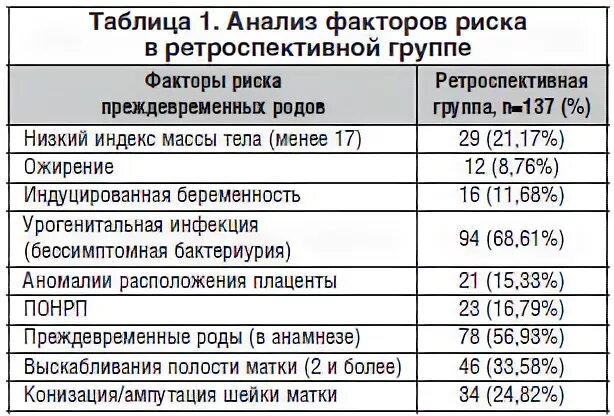 Угроза преждевременных родов код мкб