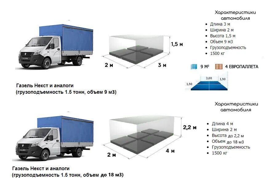 Какая масса грузового автомобиля. Газон Некст объем кузова м3 тент. Тоннаж фургонов Газель-next. Размеры кузова Газель Некст 3.2. Газель Некст фургон тентованный габариты.