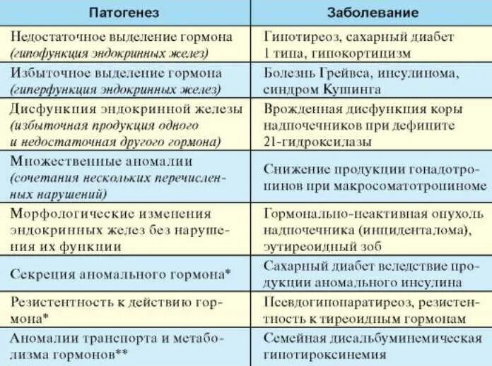 Примеры различных заболеваний. Заболевания вызванные пониженной функцией эндокринных желез. Заболевания связанные с нарушением функции эндокринной системы. Гормоны и заболевания таблица. Гормоны эндокринной системы таблица.