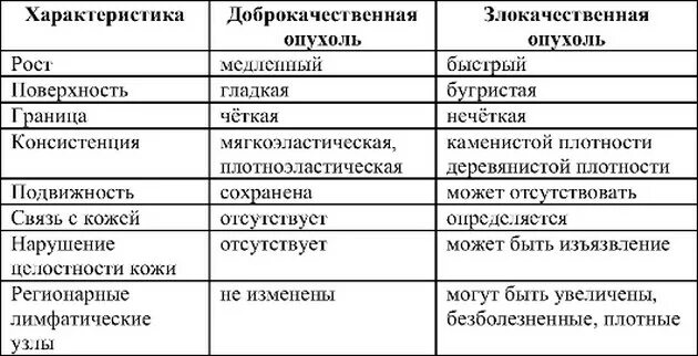 Доброкачественные и злокачественные опухоли таблица. Отличие доброкачественной опухоли от злокачественной таблица. Клинические отличия доброкачественных и злокачественных опухолей. Отличия доброкачественных и злокачественных опухолей таблица. Как определить доброкачественная или злокачественная опухоль