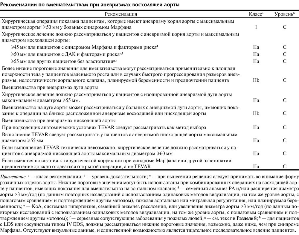 Аневризматическое расширение восходящего отдела аорты на кт. Хирургия аневризма восходящего отдела аорты. Аневризма восходящего отдела аорты показания. Аневризма грудной аорты клинические рекомендации.