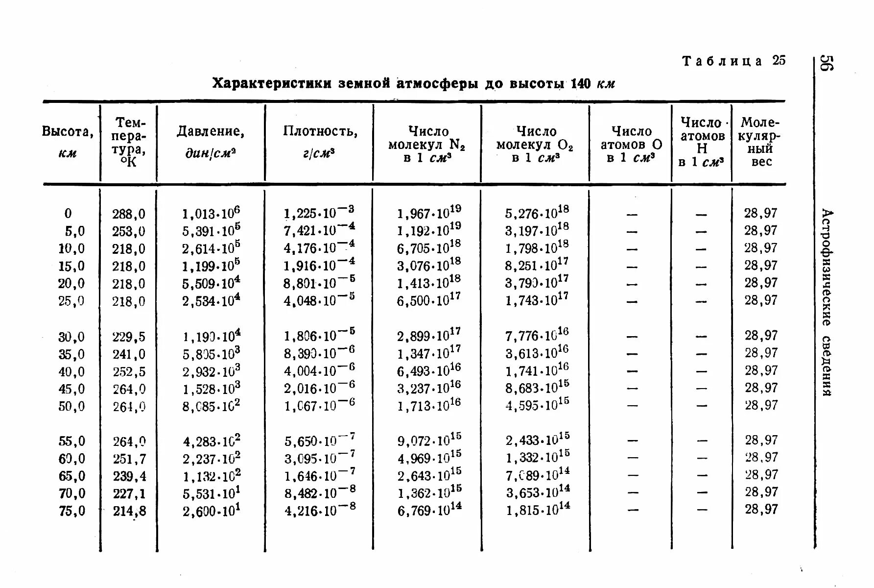 Плотность высоты. Плотность воздуха от высоты таблица. Таблица стандартной атмосферы скорость звука. Плотность воздуха на 5000 метров. Плотность атмосферы земли по высоте таблица.