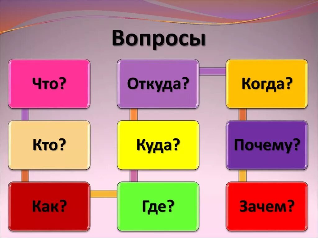 Откуда зачем почему вопросы