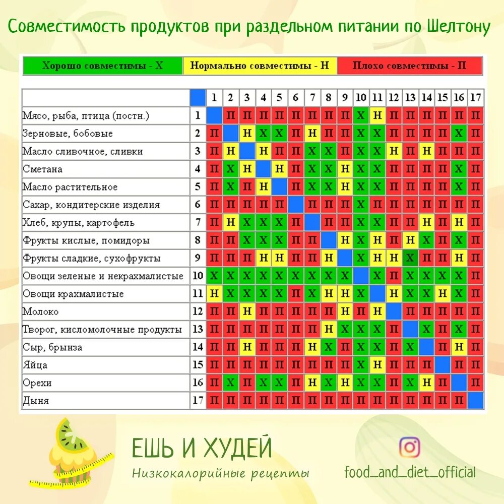 Совместимость продуктов для похудения. Шелтон раздельное питание таблица совместимости продуктов. Раздельное питание таблица совместимости продуктов меню. Таблица Шелдона раздельное питание. Таблица совместимости продуктов при раздельном питании.