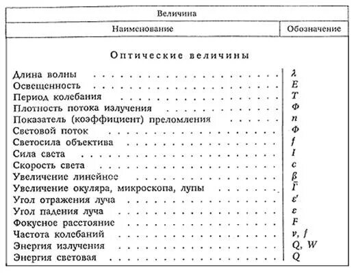 Емкость какая буква. Обозначение букв в физике. Буквенные обозначения физика. Физика буквенные обозначения таблица. Буквенные обозначения величин в физике.