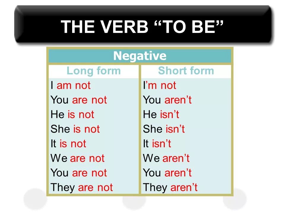 Сокращенная форма глагола to be. To be сокращенная форма. Полная и сокращенная форма глагола to be. Глагол to be в английском языке краткая форма. She isn t writing