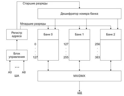 Структурно основная память