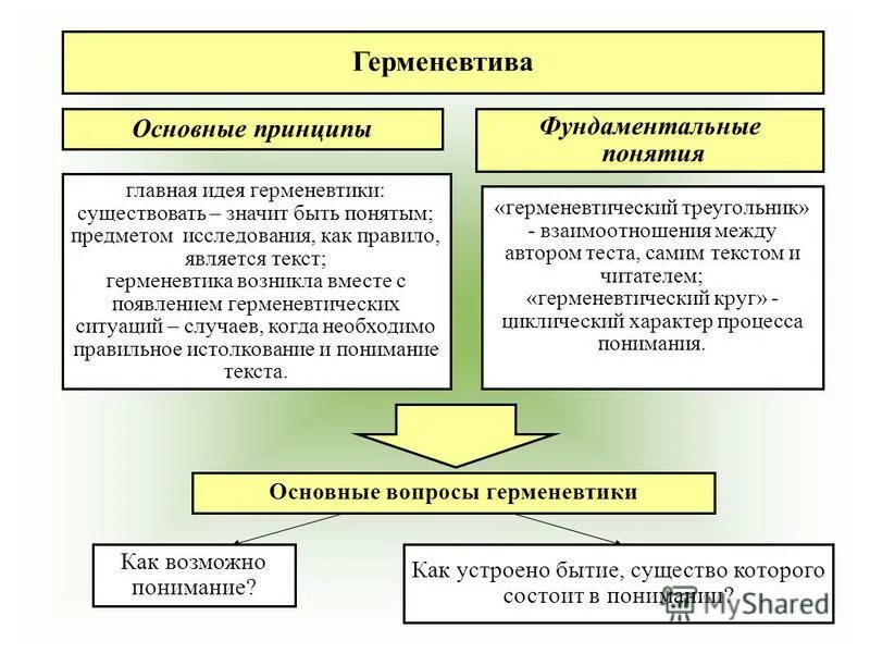 Современная герменевтика. 7 навыков высокоэффективных людей стивен кови инфографика. Сначала стремитесь понять потом быть понятым стивен кови. Как понять быть понятым. Как понять быть понятым.