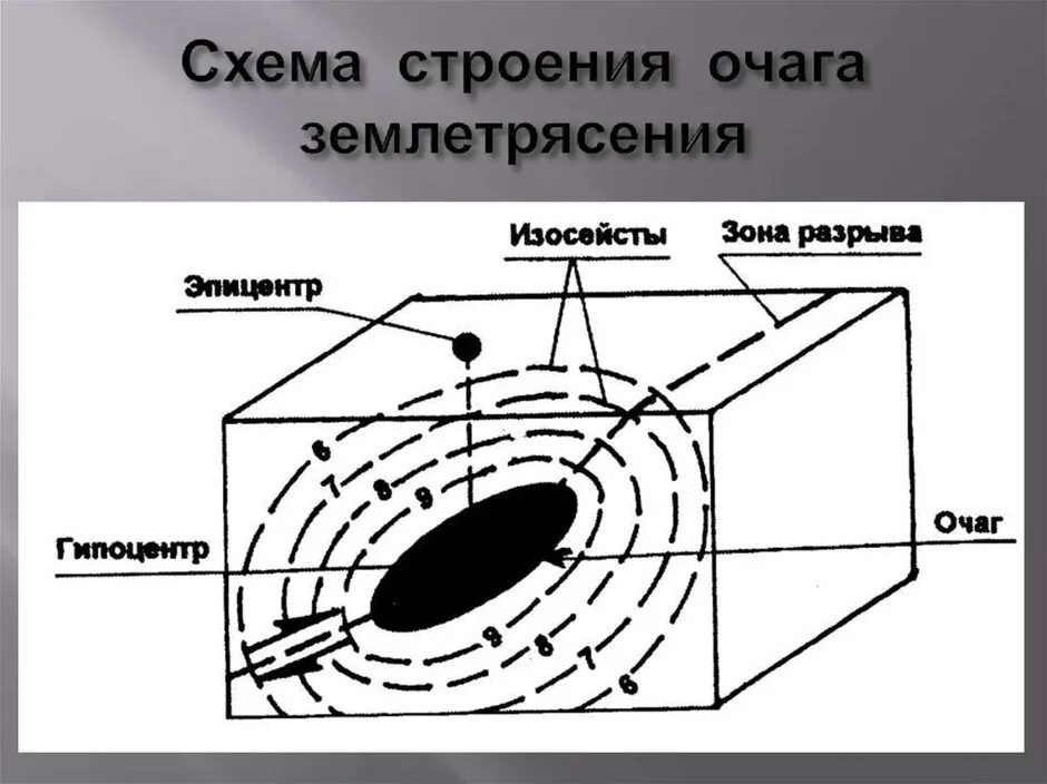 Как называется очаг землетрясения. Очаг и Эпицентр землетрясения схема. Очаг и Эпицентр землетрясения. Очаг и Эпицентр землетрясения картинки. Очаг гипоцентр Эпицентр землетрясения.