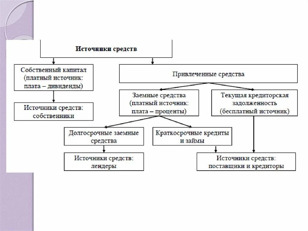 Источники привлечения средств. Привлеченные источники. Заеиный средства и привлеченные средства. Источники формирования привлеченных средств.