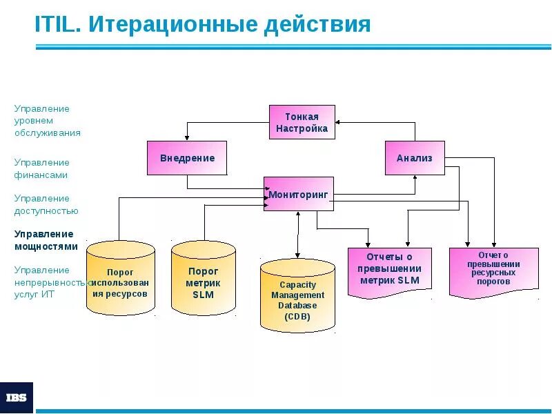 Управление мощностью. Управление мощностями. Управление мощностью. Схема процесса управления мощностями. Управление мощностью (capacity).