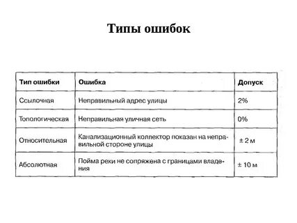 Разновидность ошибки