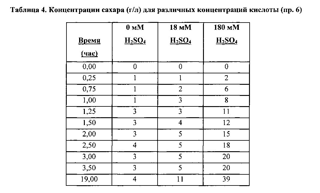 Максимальная концентрация кислот. РН раствора серной кислоты. Серная кислота PH раствора. РН серной кислоты от концентрации таблица. РН 2% серной кислоты.