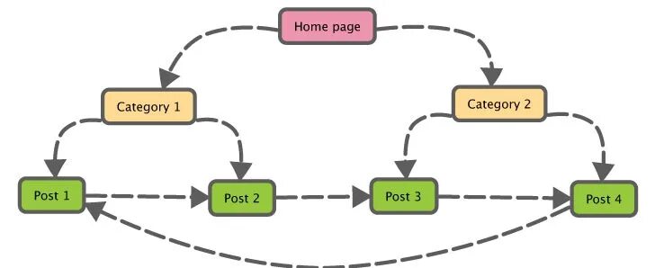 Categories posting. Карта перелинковки сайта. Перелинковка сателлитов сайтов. Link building. Link building Strategy.