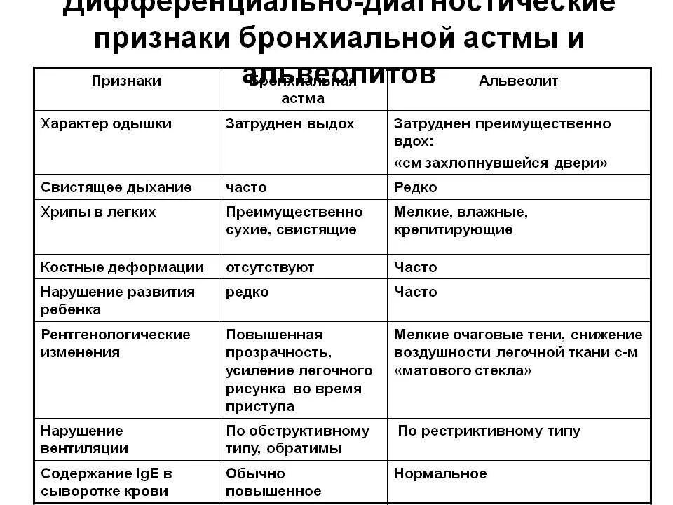 Диф диагностика альвеолита и бронхиальной астмы. Основной клинический признак бронхиальной астмы. Дифф диагноз бронхиальной астмы. Клинические симптомы бронхиальной астмы. Для бронхиальной астмы характерно тест