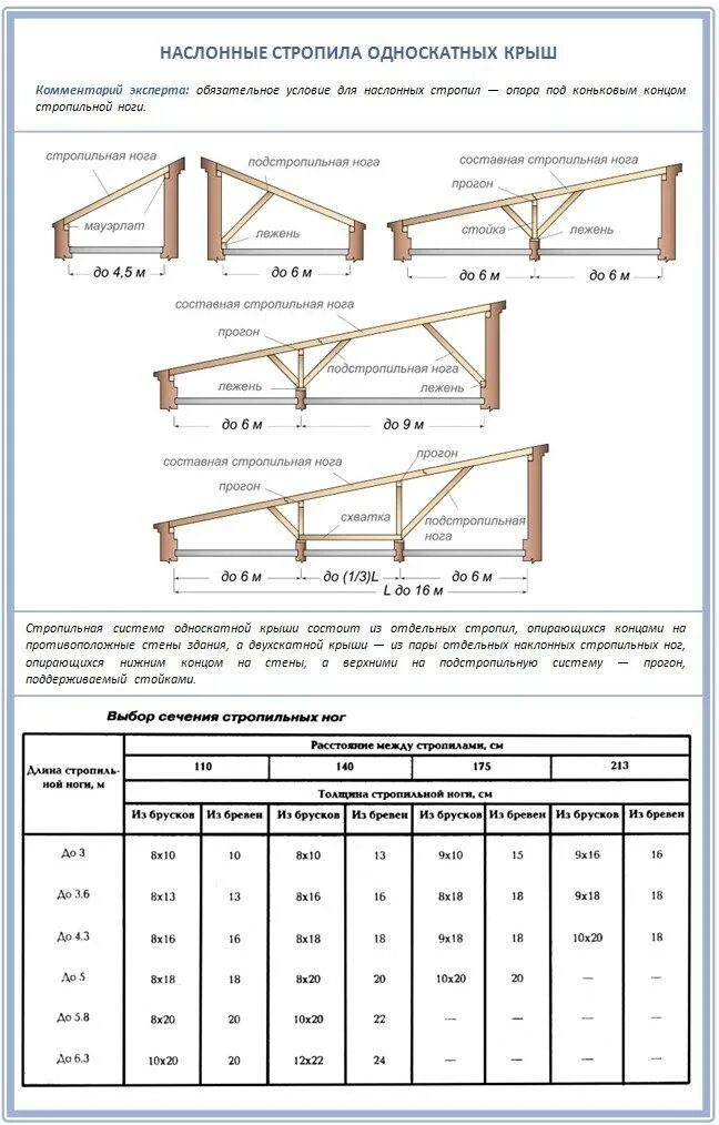 Какой размер стропил. Стропила на односкатную крышу ферма. Таблица установки стропил. Крепёж стропильной системы односкатной крыши. Максимальная длина стропил односкатной крыши.