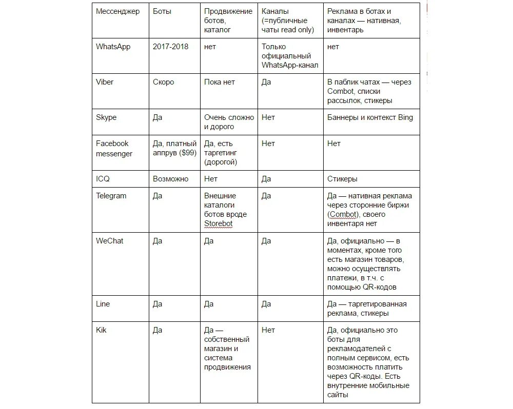 Таблица мессенджеров. Сравнительный анализ мессенджеров. Сравнительная характеристика мессенджеров. Сравнение мессенджеров таблица. Таблица сравнение месендж.