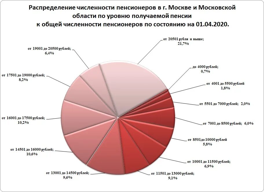 Статистика пенсионеров. Численность пенсионеров в России 2020. Численность пенсионеров в России на 2021. Диаграмма пенсии. Численность населения подмосковных