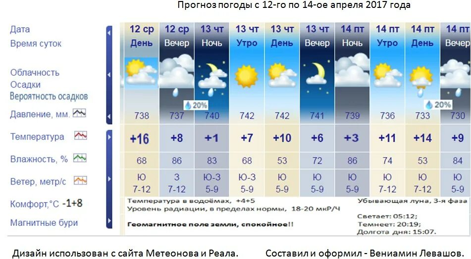 Погода на завтра в ульяновске. Осадки за прошлую неделю. Какая погода в Ульяновске. Климат Ульяновска. Облачность в Ульяновске сегодня.