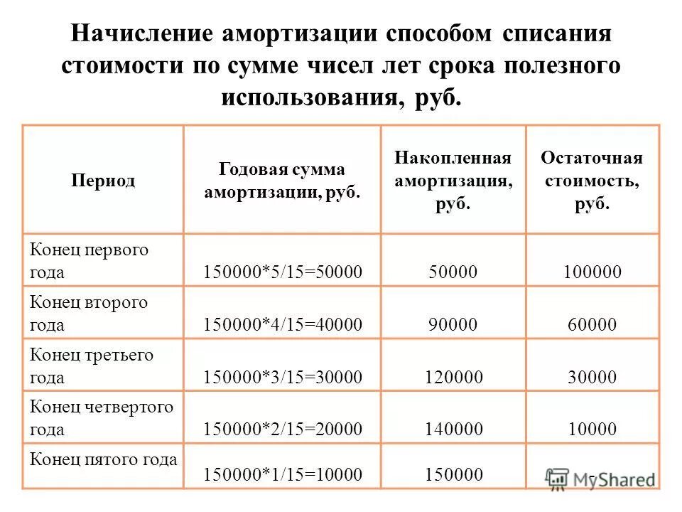 Способ суммы лет начисления амортизации. Метод начисления амортизации по сумме чисел лет. способы списания амортизации основных средств. срок начисления амортизации основных средств. начисление амортизации способом списания сумм чисел лет.
