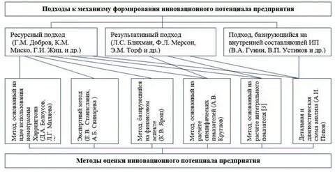 Учет потенциала предприятия