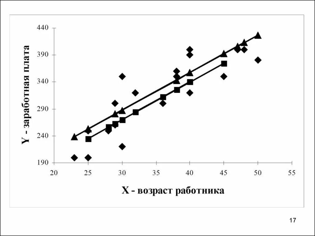 Временная регрессия. Корреляция эконометрика. Парная регрессия и корреляция эконометрика. Графики корреляции. Эконометрика графики.