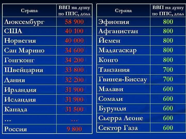 Уровень ввп сша. Сомали ввп на душу населения. Ввп сомали. Динамика ввп аргентины. Занятость населения диаграмма.
