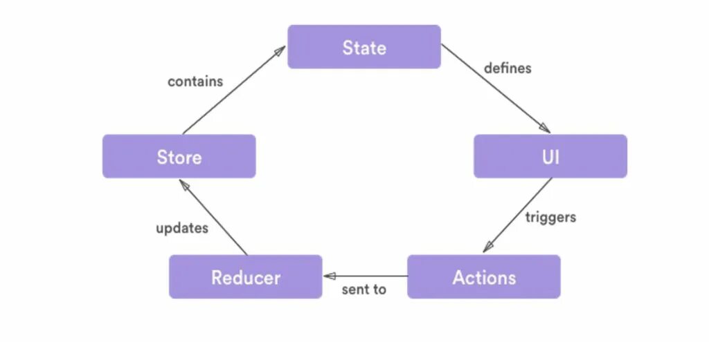 Redux. Схема работы Redux. React Redux схема. Redux State Management.