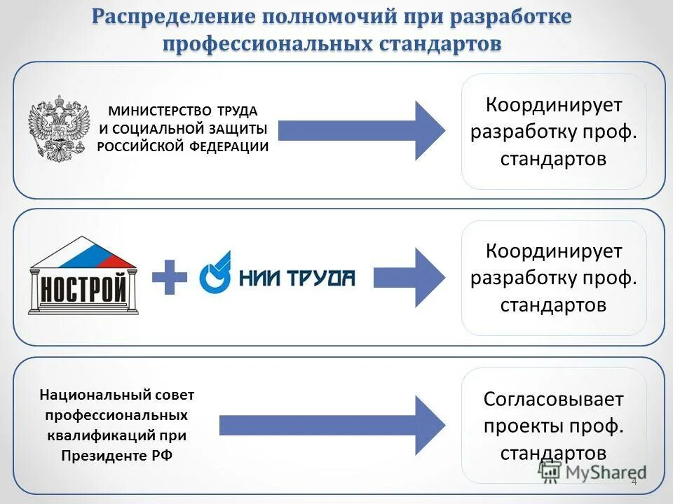 Минтруд профстандарты 2025. Совет профессиональных квалификаций. профстандарты минтруд. реестр профессиональных стандартов. реестр минтруда профстандарты.