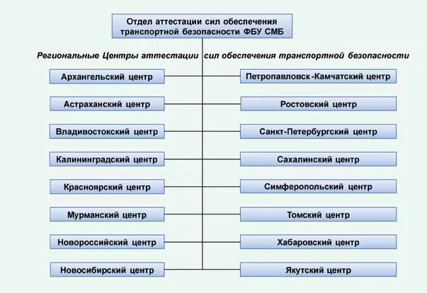 Тест транспортной безопасности 4 категории. Служба морской безопасности. ФБУ морской безопасности. Служба морской безопасности Росморречфлота.