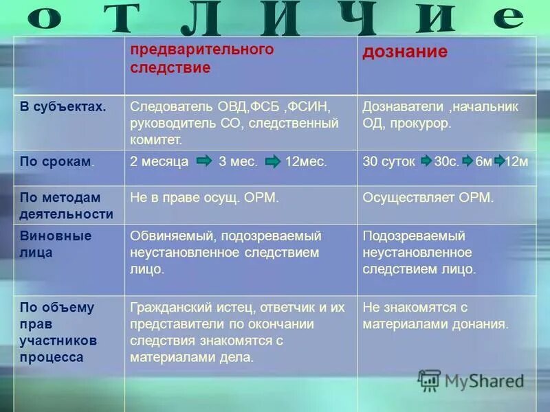 Дознаватель и следователь разница. Дознание и предварительное следствие отличия таблица. Формы предварительного расследования отличия. Отличие следствия от дознания. Сравнение следствия и дознания таблица.