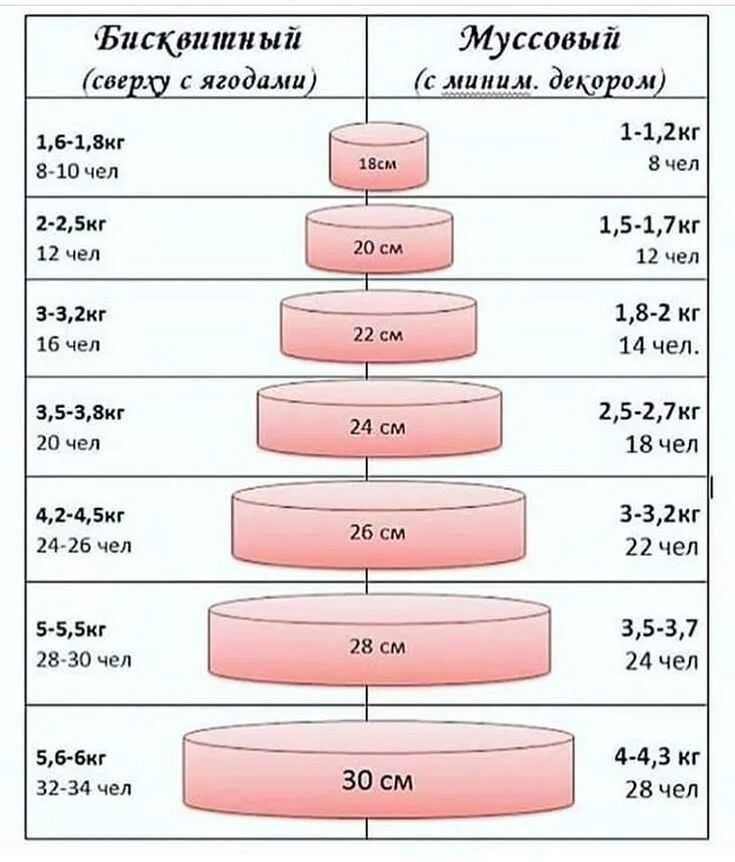 Размеры тортов. Ярусный торт диаметры. Вес торта по диаметру формы. Рассчитать вес торта. Размер торта по весу.