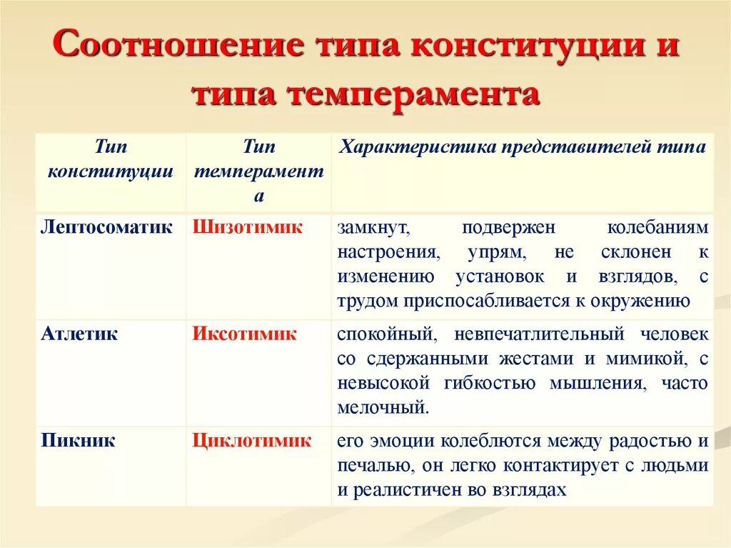 Соотнесите виды. Соотношение типа Конституции и темперамента. Особенности типы Конституции. Типы Конституции человека таблица. Конституционный Тип.