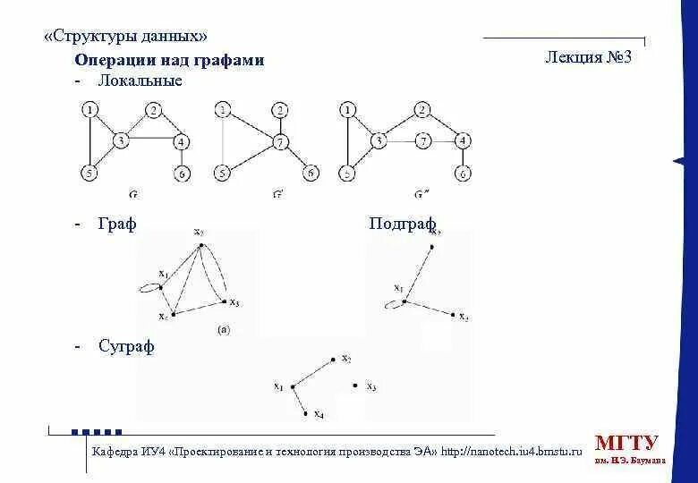 2. Операции над графами. Структура представления данных. Данные. 2.