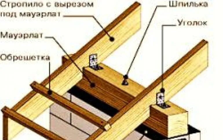 Узел опирания стропильной ноги на мауэрлат. Мауэрлат, стропила, обрешетка. Мауэрлат 150х200. Стропила обрешетка мауэрлат ППС.