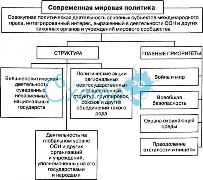 Схема международных отношений. Международные отношения схема. Международ отношения схема. Мировая политика схема. Таблица межгосударственные и международные отношения.