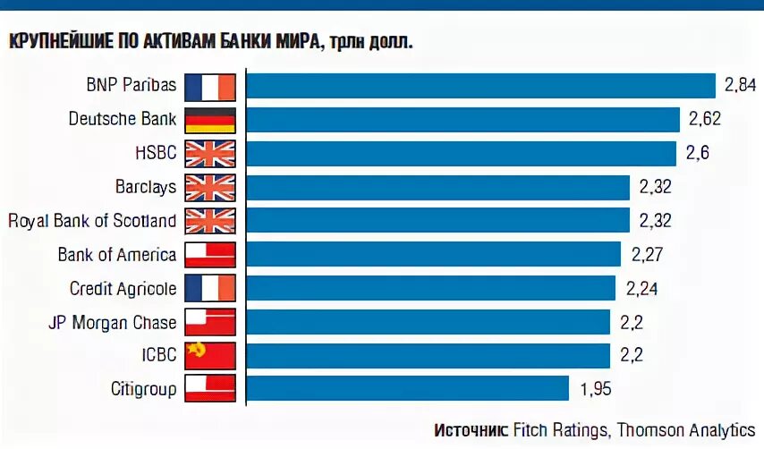 Крупнейшие американские банки. Самый крупный банк в Америке. Самый надежный банк Америки. Крупнейшие банки по активам