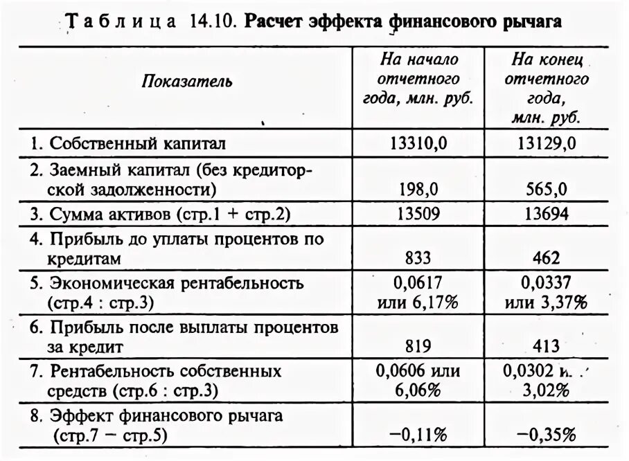 Соотношение чистых активов капитала. Величина рентабельности собственного капитала, % формула. Рентабельность уставного капитала формула по балансу. Рентабельность собственных фондов формула. Коэффициент рентабельности собственного капитала по балансу.