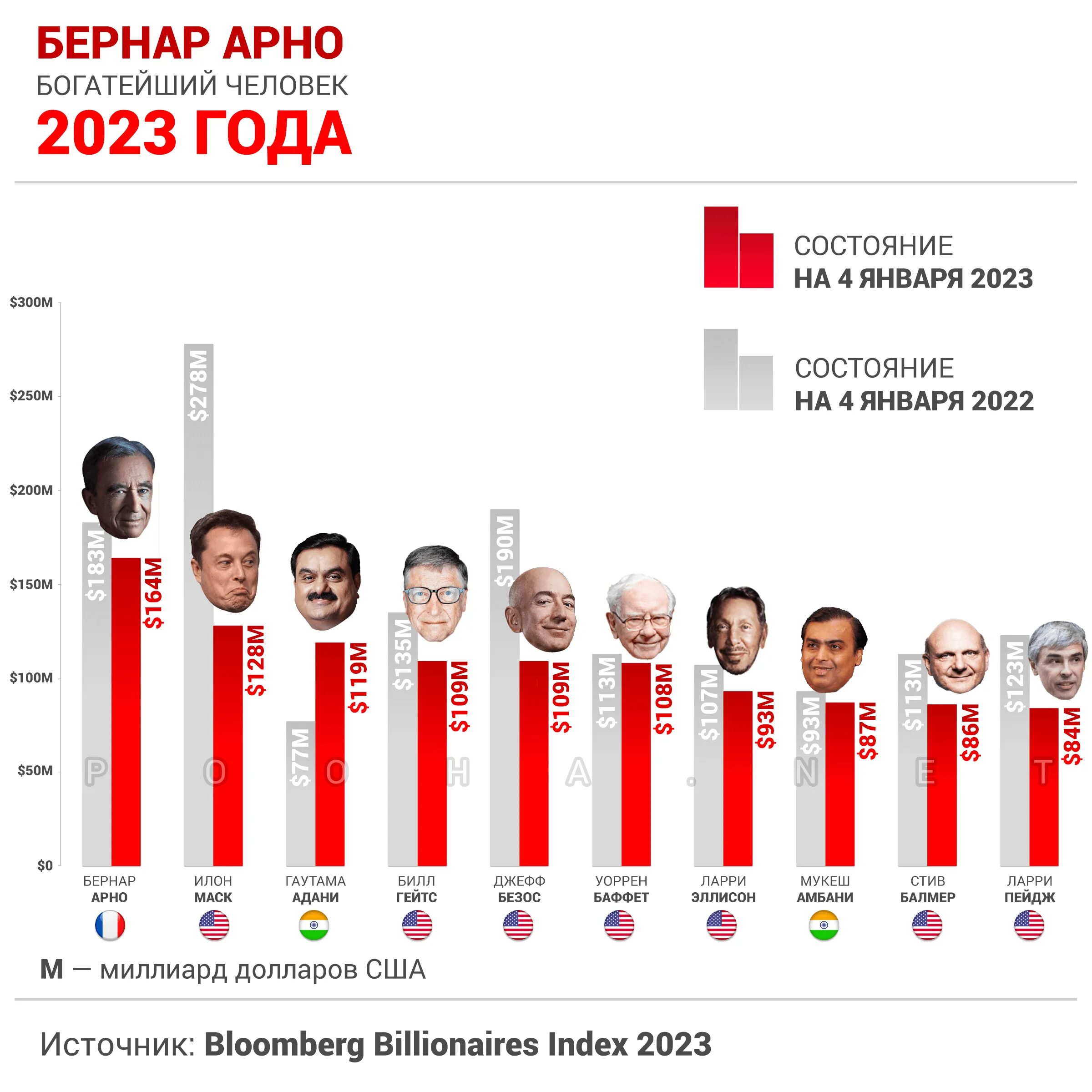 Форбс 2023 россия богатейших. Самый богатый человек в России 2023. Самый богатый человек на планете 2023 года. Самый богатый человек в мире на сегодняшний день 2023 год.