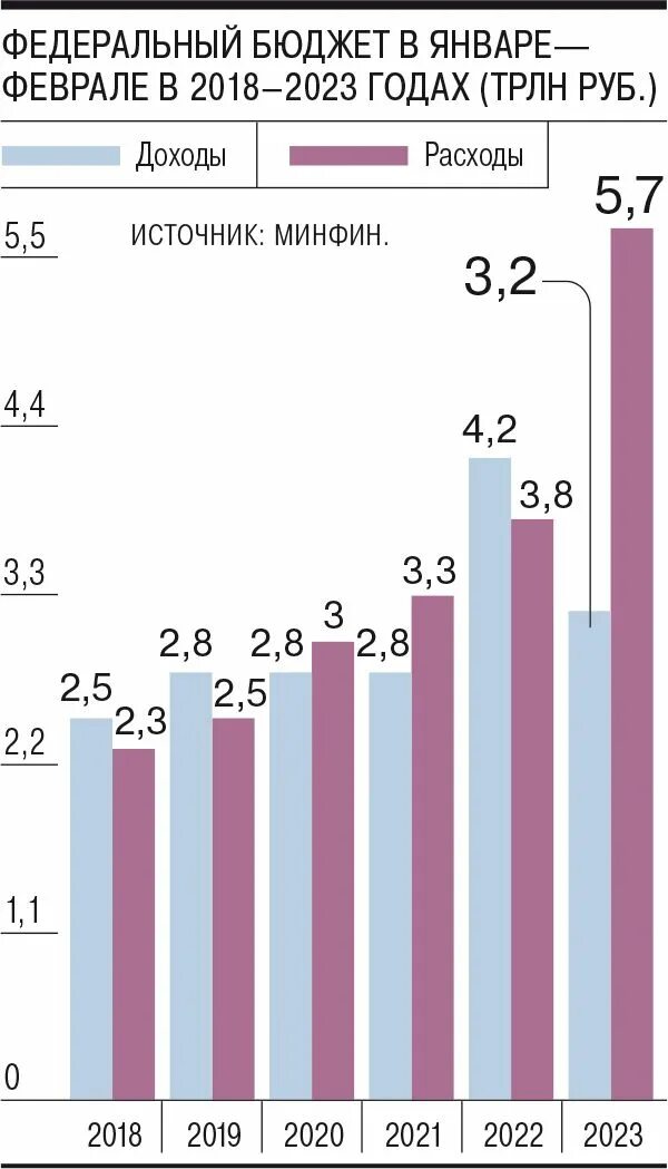 Доходы бюджета за 2023 год. Доходы бюджета 2023. Расходы бюджета 2023. Доходы и расходы федерального бюджета 2023. Структура доходов федерального бюджета 2023.